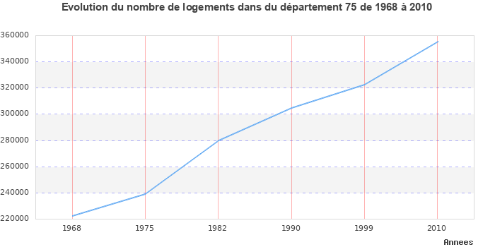 Evolution du nombre de logements de 1968 à 2010 pour le département Paris