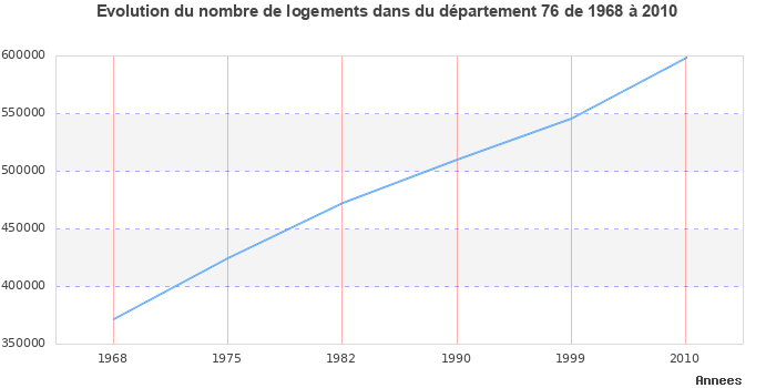 Evolution du nombre de logements de 1968 à 2010 pour le département Seine-Maritime