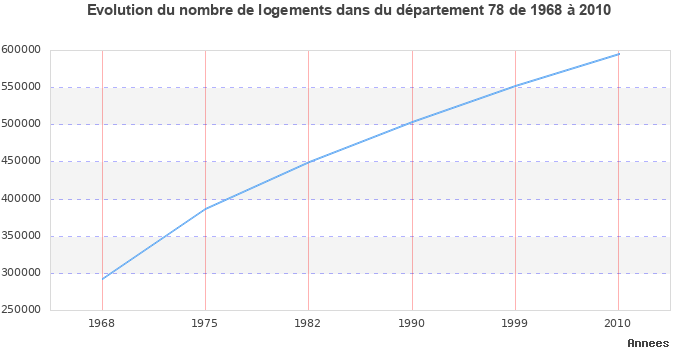Evolution du nombre de logements de 1968 à 2010 pour le département Yvelines