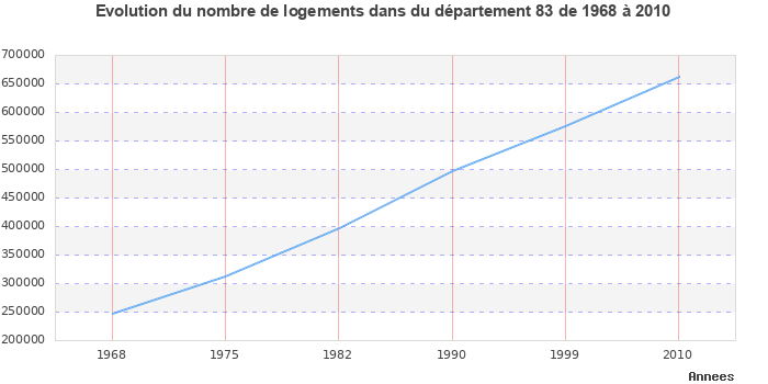 Evolution du nombre de logements de 1968 à 2010 pour le département Var