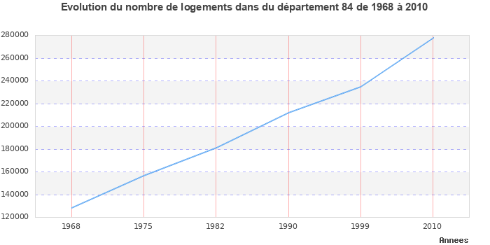 Evolution du nombre de logements de 1968 à 2010 pour le département Vaucluse