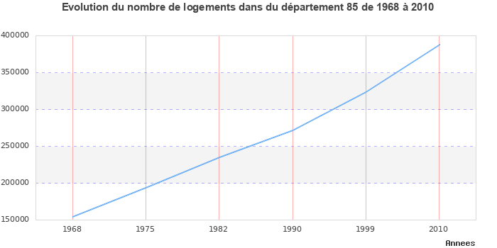 Evolution du nombre de logements de 1968 à 2010 pour le département Vendée