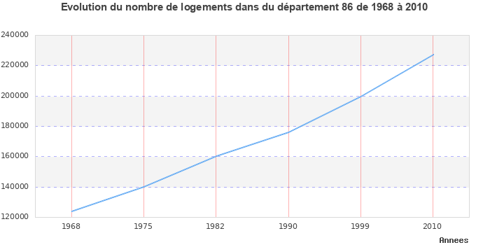 Evolution du nombre de logements de 1968 à 2010 pour le département Vienne