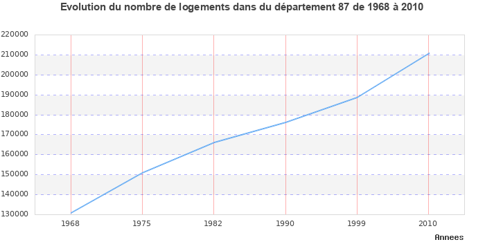 Evolution du nombre de logements de 1968 à 2010 pour le département Haute-Vienne