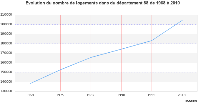 Evolution du nombre de logements de 1968 à 2010 pour le département Vosges
