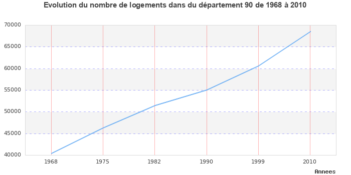 Evolution du nombre de logements de 1968 à 2010 pour le département Territoire de Belfort