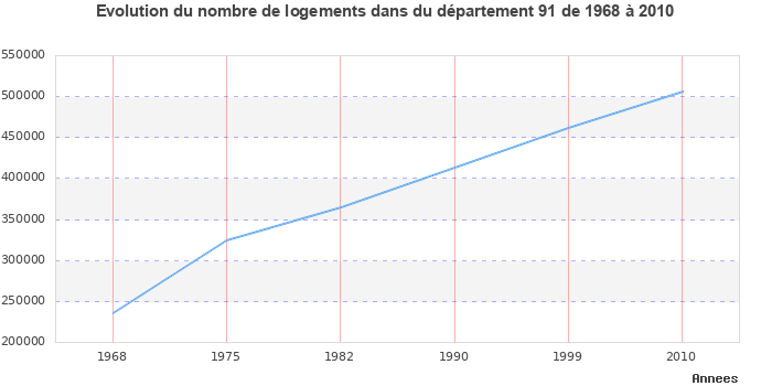 Evolution du nombre de logements de 1968 à 2010 pour le département Essonne