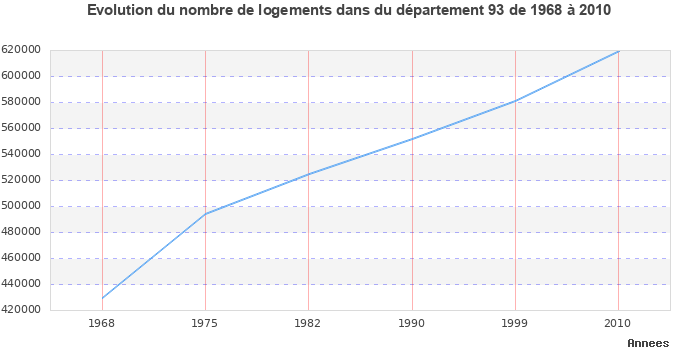 Evolution du nombre de logements de 1968 à 2010 pour le département Seine-Saint-Denis