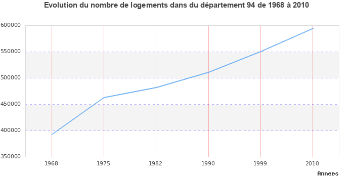 Evolution du nombre de logements de 1968 à 2010 pour le département Val-de-Marne
