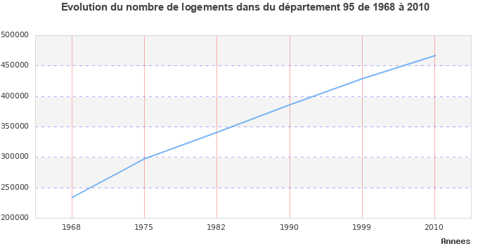 Evolution du nombre de logements de 1968 à 2010 pour le département Val-d'Oise