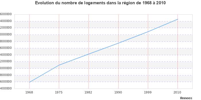 Evolution du nombre de logements de 1968 à 2010 en région Île-de-France