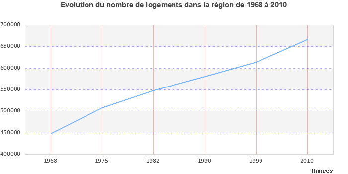 Evolution du nombre de logements de 1968 à 2010 en région Champagne-Ardenne