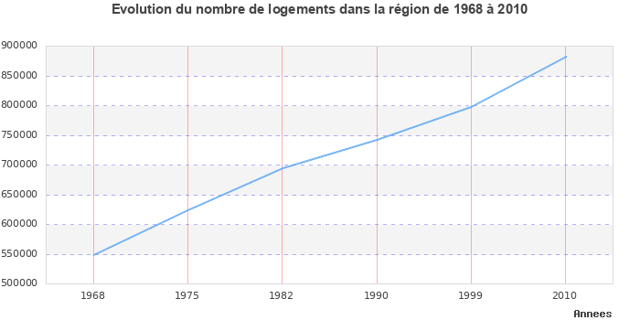 Evolution du nombre de logements de 1968 à 2010 en région Picardie