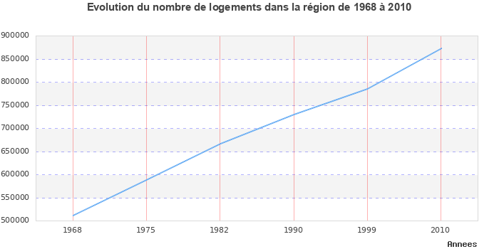 Evolution du nombre de logements de 1968 à 2010 en région Haute-Normandie