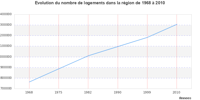 Evolution du nombre de logements de 1968 à 2010 en région Centre