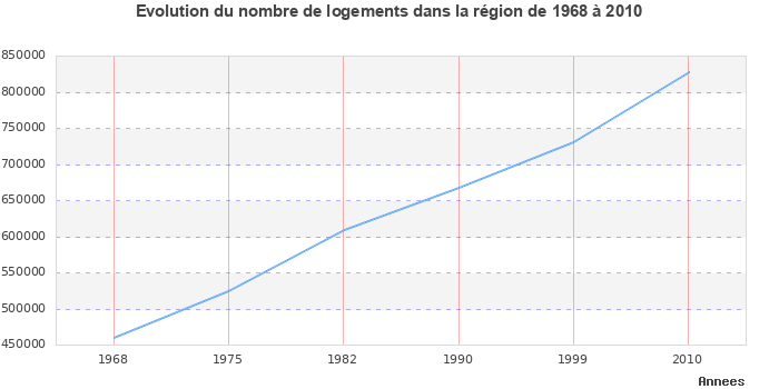 Evolution du nombre de logements de 1968 à 2010 en région Basse-Normandie