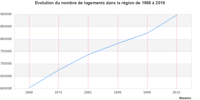 Evolution du nombre de logements de 1968 à 2010 en région Bourgogne