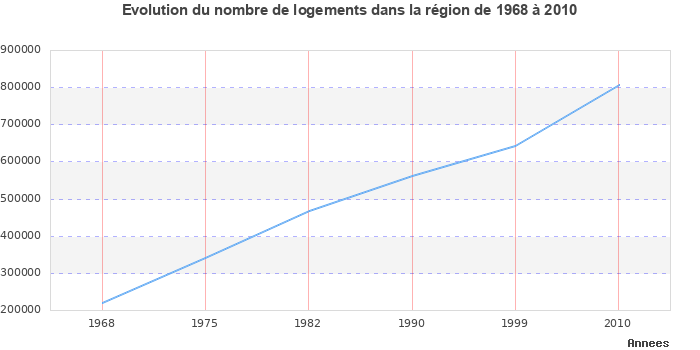 Evolution du nombre de logements de 1968 à 2010 en région Nord-Pas-de-Calais
