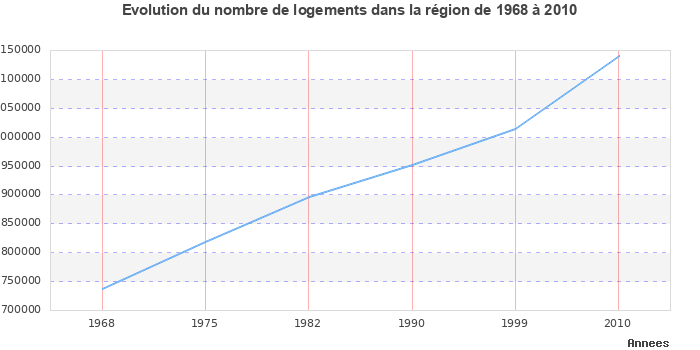 Evolution du nombre de logements de 1968 à 2010 en région Lorraine