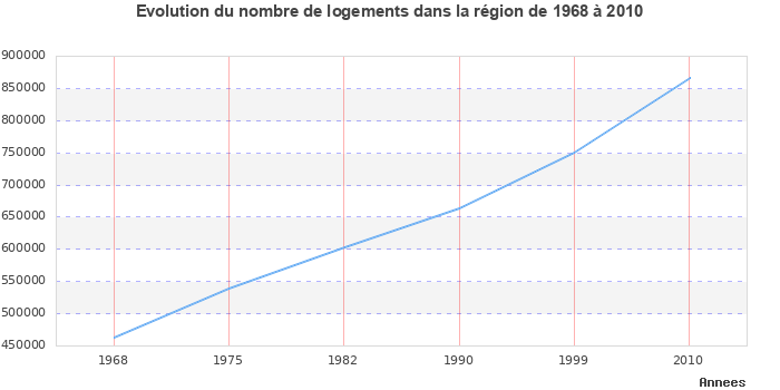 Evolution du nombre de logements de 1968 à 2010 en région Alsace