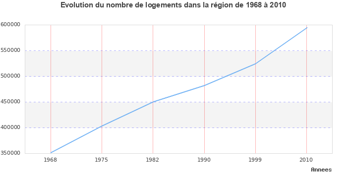 Evolution du nombre de logements de 1968 à 2010 en région Franche-Comté