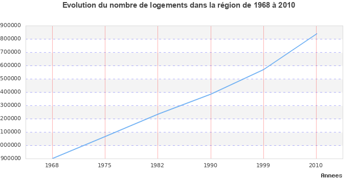 Evolution du nombre de logements de 1968 à 2010 en région Pays de la Loire