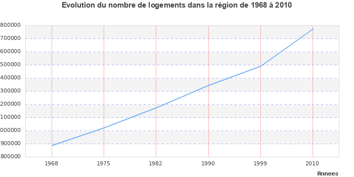 Evolution du nombre de logements de 1968 à 2010 en région Aquitaine