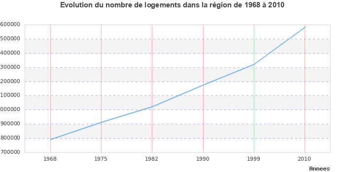 Evolution du nombre de logements de 1968 à 2010 en région Midi-Pyrénées