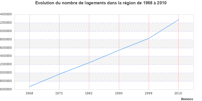 Evolution du nombre de logements de 1968 à 2010 en région Rhône-Alpes