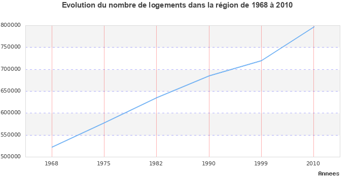 Evolution du nombre de logements de 1968 à 2010 en région Auvergne