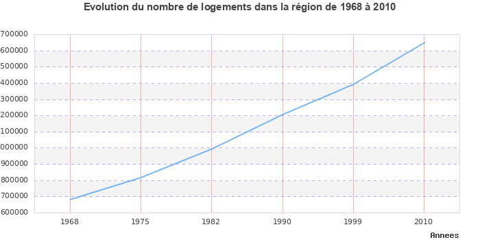 Evolution du nombre de logements de 1968 à 2010 en région Languedoc-Roussillon