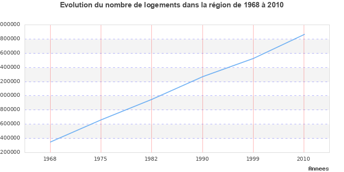 Evolution du nombre de logements de 1968 à 2010 en région Provence-Alpes-Côte d'Azur
