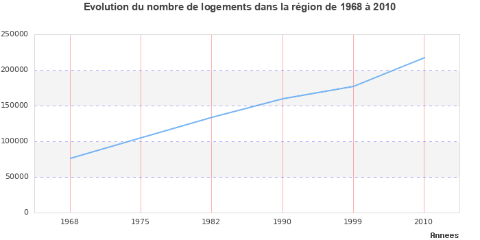 Evolution du nombre de logements de 1968 à 2010 en région Corse
