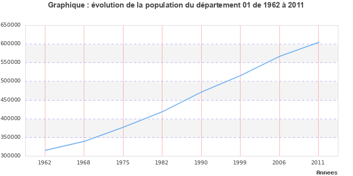 Evolution de la population du département Ain entre 1962 et 2011