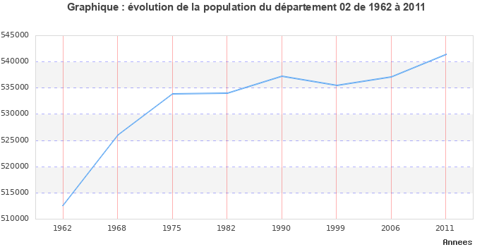 Evolution de la population du département Aisne entre 1962 et 2011