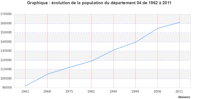 Evolution de la population du département Alpes-de-Haute-Provence entre 1962 et 2011
