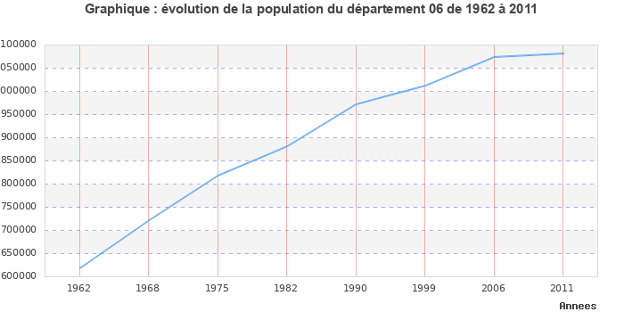 Evolution de la population du département Alpes-Maritimes entre 1962 et 2011