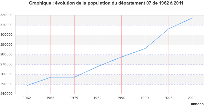 Evolution de la population du département Ardèche entre 1962 et 2011