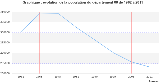 Evolution de la population du département Ardennes entre 1962 et 2011