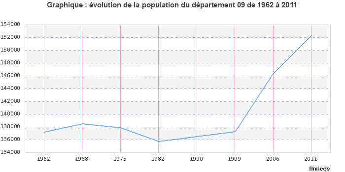 Evolution de la population du département Ariège entre 1962 et 2011