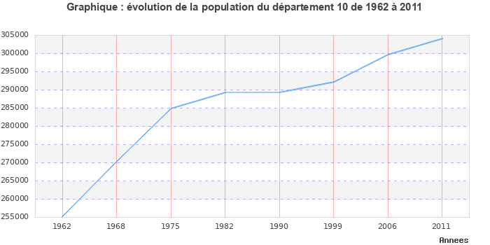 Evolution de la population du département Aube entre 1962 et 2011