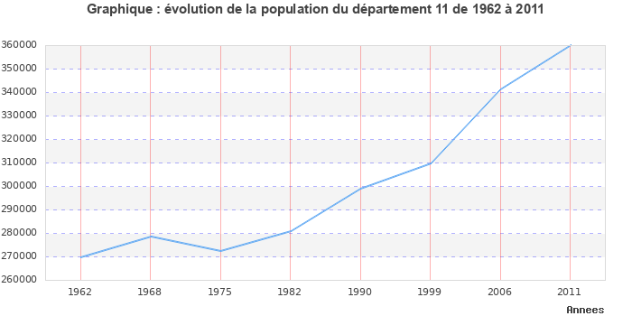 Evolution de la population du département Aude entre 1962 et 2011