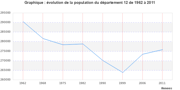 Evolution de la population du département Aveyron entre 1962 et 2011