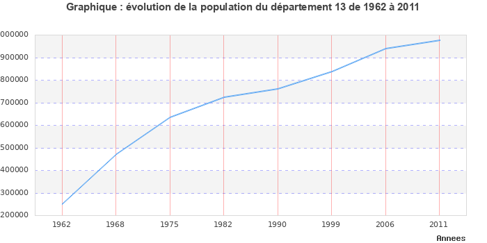 Evolution de la population du département Bouches-du-Rhône entre 1962 et 2011