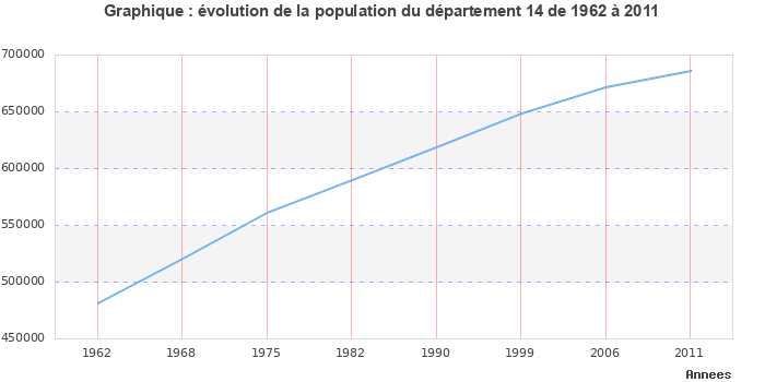Evolution de la population du département Calvados entre 1962 et 2011