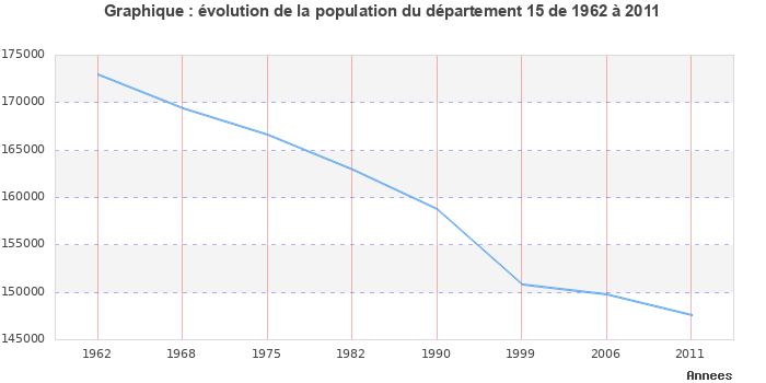 Evolution de la population du département Cantal entre 1962 et 2011