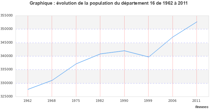 Evolution de la population du département Charente entre 1962 et 2011