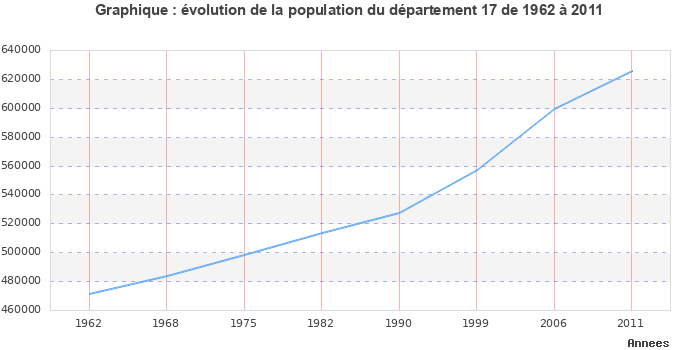 Evolution de la population du département Charente-Maritime entre 1962 et 2011