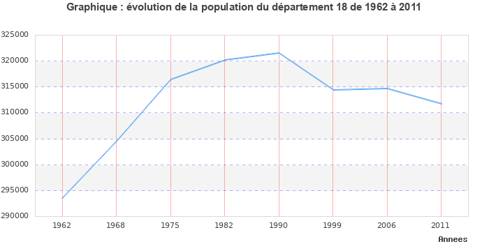 Evolution de la population du département Cher entre 1962 et 2011