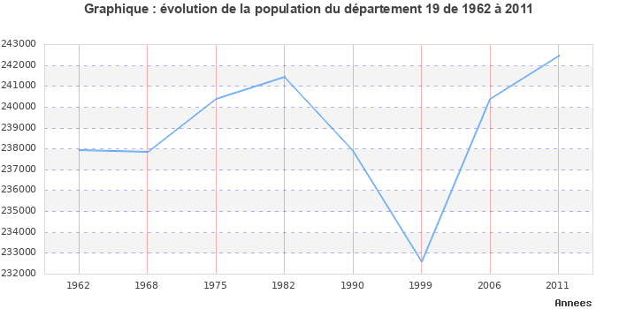 Evolution de la population du département Corrèze entre 1962 et 2011